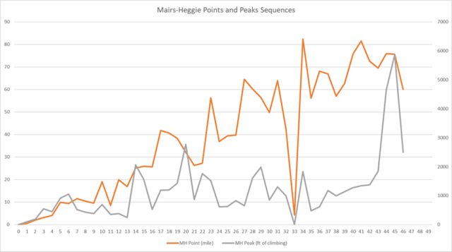Nick Easts chart of Mairs-Heggie points and peaks